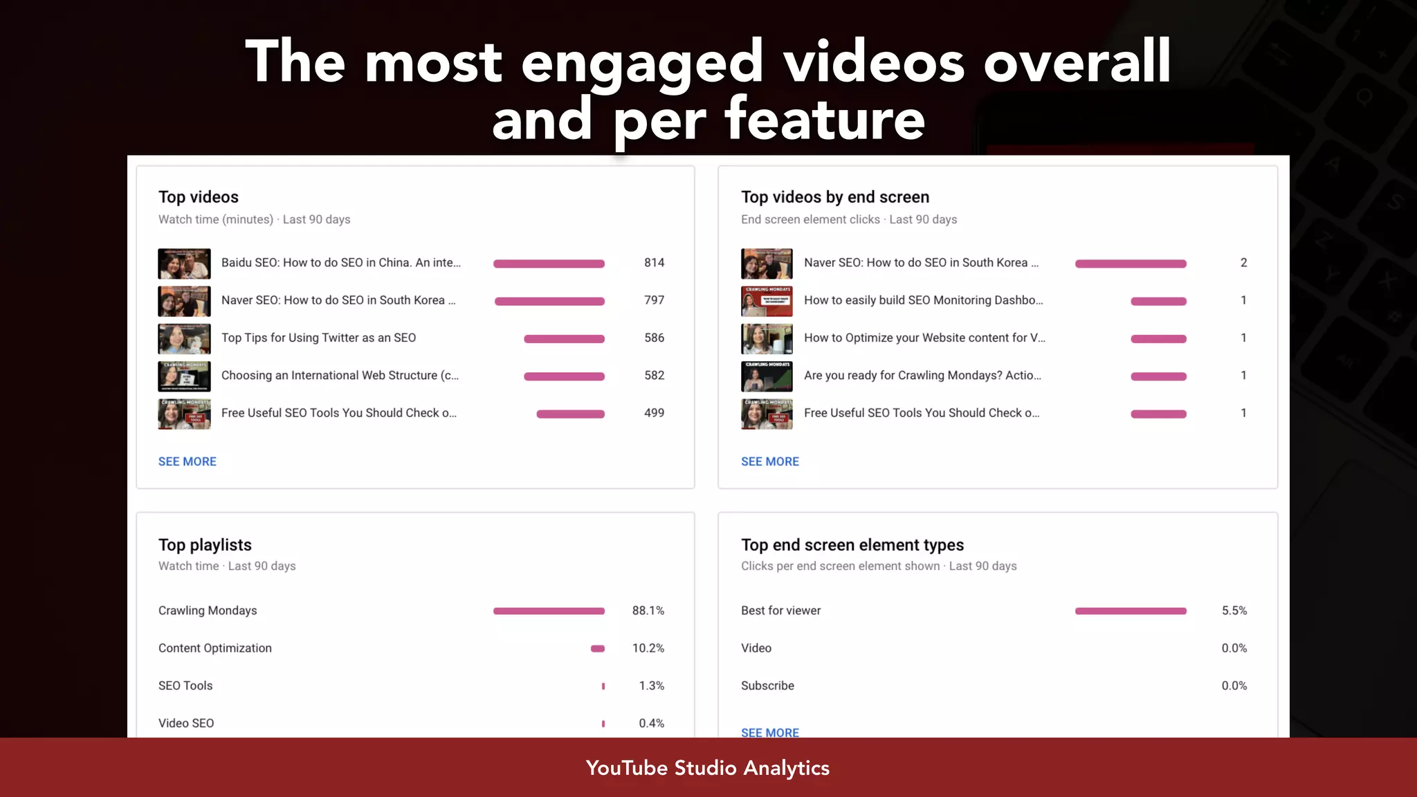 #youtubeseo at #smxadvanced by @aleyda from @oraintiYouTube Studio Analytics
The most engaged videos overall  
and per feature
 