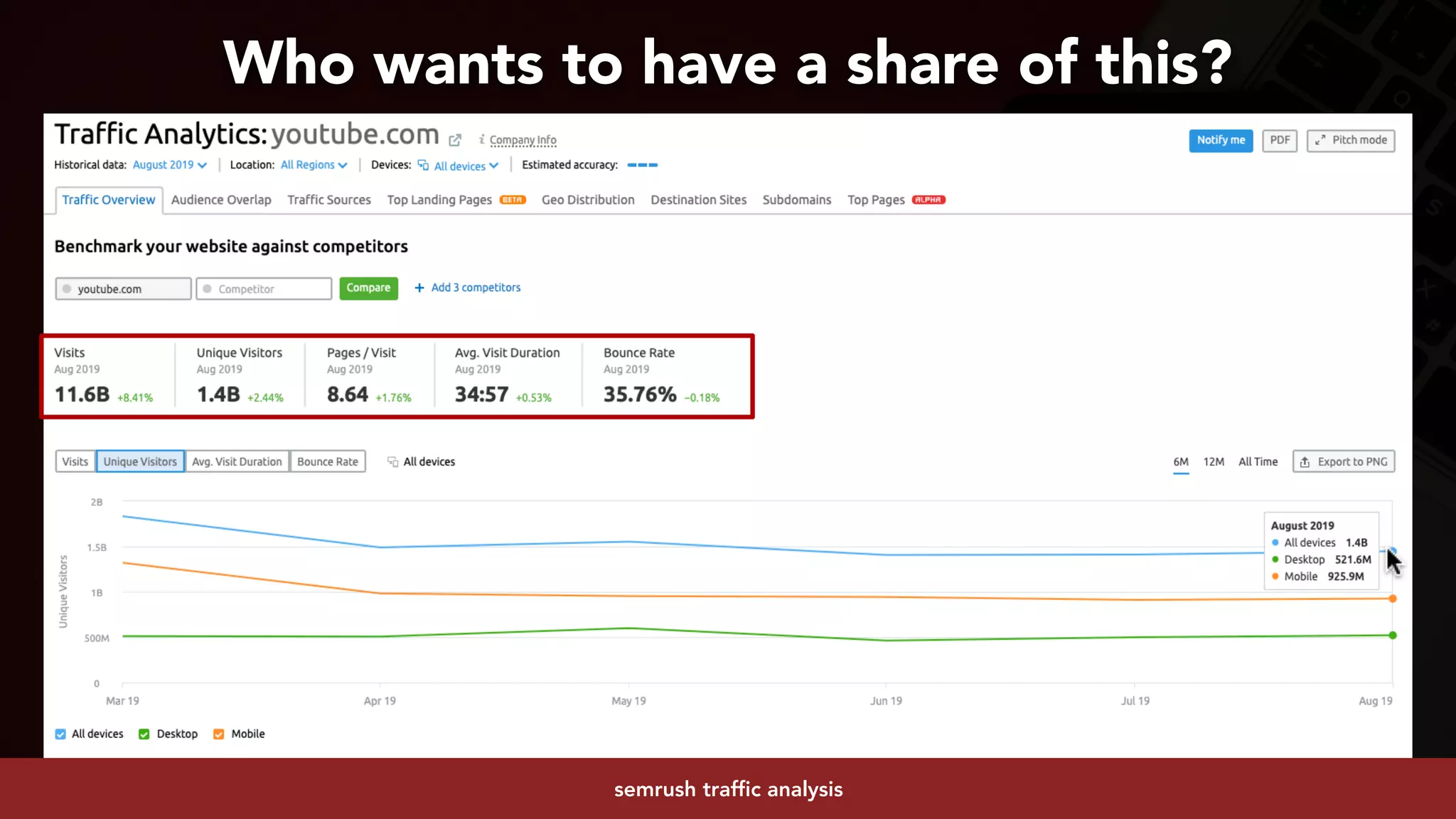#youtubeseo at #smxadvanced by @aleyda from @orainti
Who wants to have a share of this?
semrush traffic analysis
 