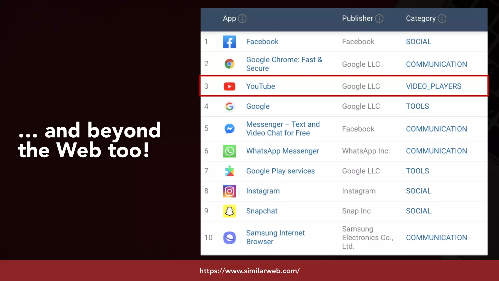 #youtubeseo at #smxadvanced by @aleyda from @oraintihttps://www.similarweb.com/
… and beyond
the Web too!
 