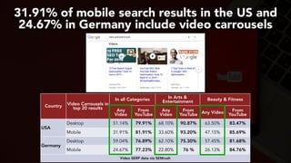 #youtubeseo at #smxadvanced by @aleyda from @orainti
Country Video Carrousels in
top 20 results
In all Categories In Arts ...