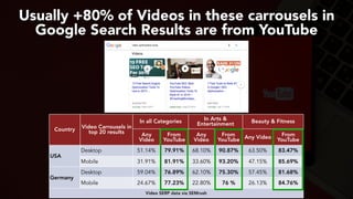 #youtubeseo at #smxadvanced by @aleyda from @orainti
Usually +80% of Videos in these carrousels in
Google Search Results a...