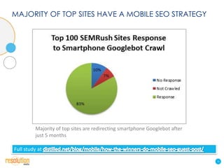 MAJORITY OF TOP SITES HAVE A MOBILE SEO STRATEGY




          Majority of top sites are redirecting smartphone Googlebot after
          just 5 months

Full study at

                                                                             18
 