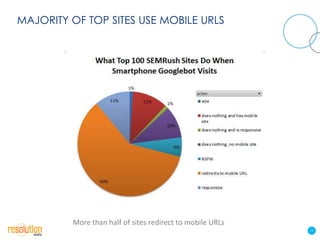 MAJORITY OF TOP SITES USE MOBILE URLS




         More than half of sites redirect to mobile URLs
                                                           19
 