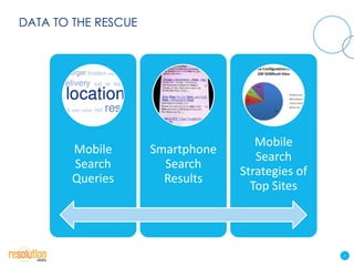 DATA TO THE RESCUE




                                     Mobile
        Mobile       Smartphone
                                     Search
        Search         Search
                                  Strategies of
        Queries        Results
                                    Top Sites




                                                  5
 
