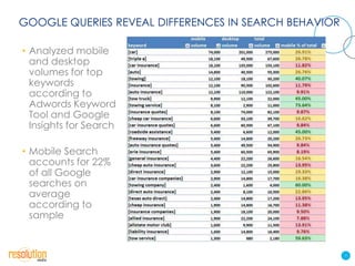 GOOGLE QUERIES REVEAL DIFFERENCES IN SEARCH BEHAVIOR

• Analyzed mobile
  and desktop
  volumes for top
  keywords
  according to
  Adwords Keyword
  Tool and Google
  Insights for Search

• Mobile Search
  accounts for 22%
  of all Google
  searches on
  average
  according to
  sample


                                                       7
 