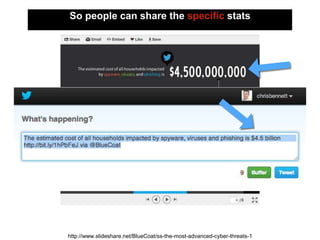 So people can share the specific stats
http://www.slideshare.net/BlueCoat/ss-the-most-advanced-cyber-threats-1
 