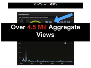 YouTube to GIF’s
Over 4.5 Mil Aggregate
Views
 