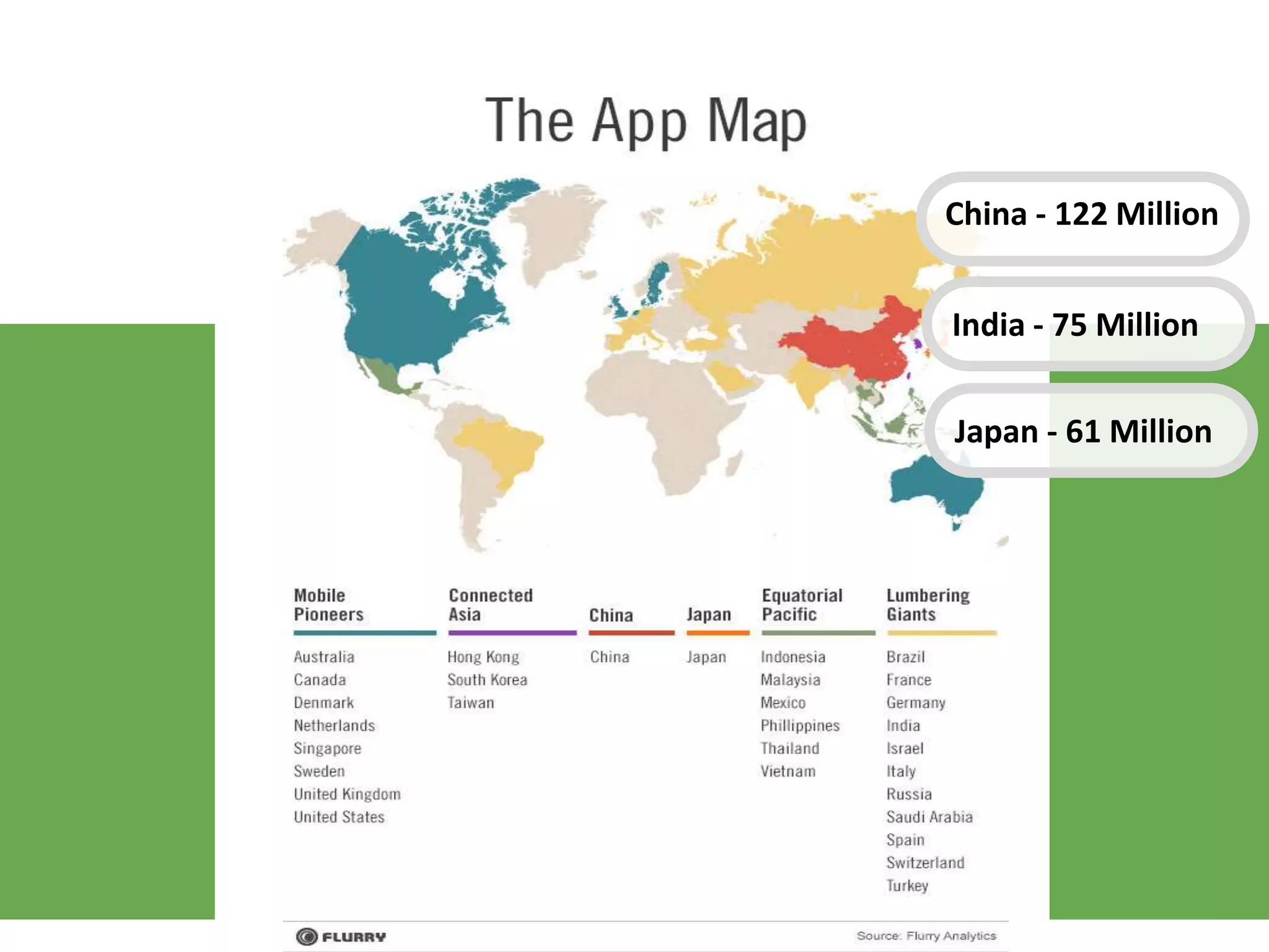 China - 122 Million
India - 75 Million
Japan - 61 Million
 