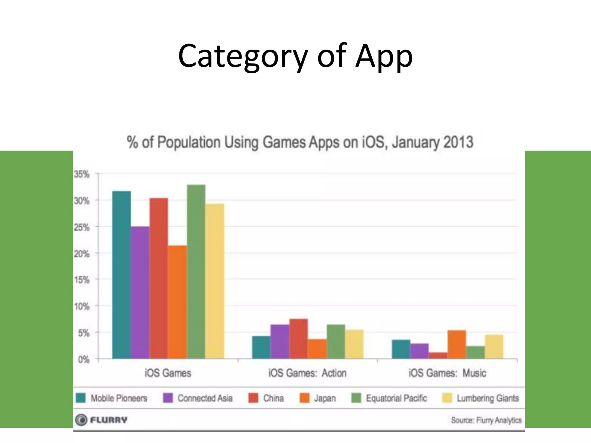 Category of App
 