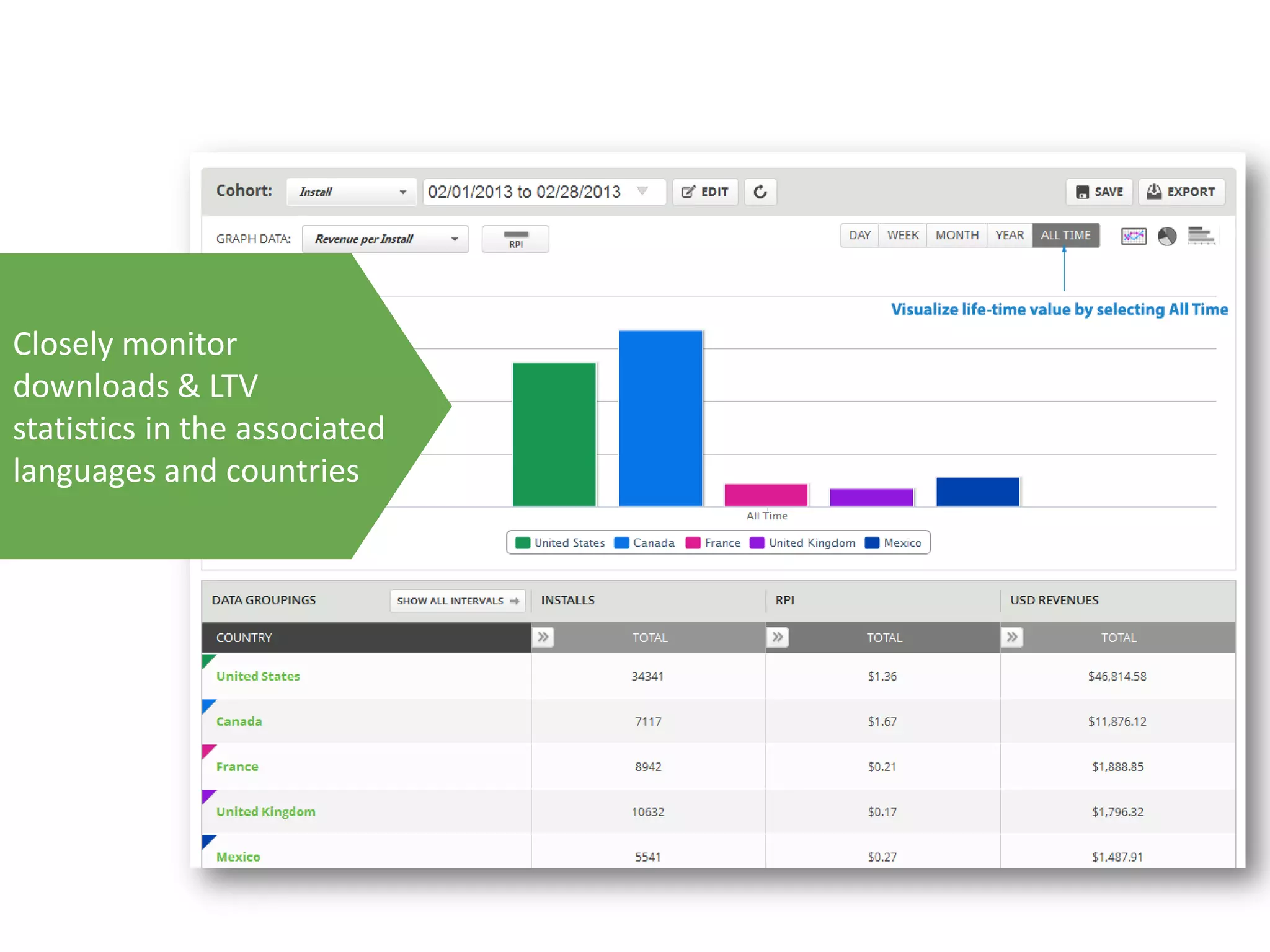 Closely monitor
downloads & LTV
statistics in the associated
languages and countries
 