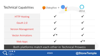 #SMX @StoneTemple
HTTP Hosting  
Oauth 2.0  
Version Management  
Vector Animations * 
Web Apps  *
+Technical Capabilities
Both platforms match each other in Technical Prowess
 