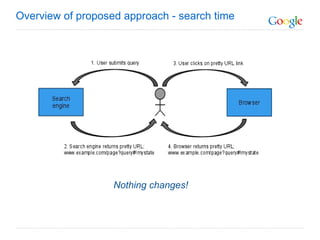 Overview of proposed approach - search time Nothing changes! 