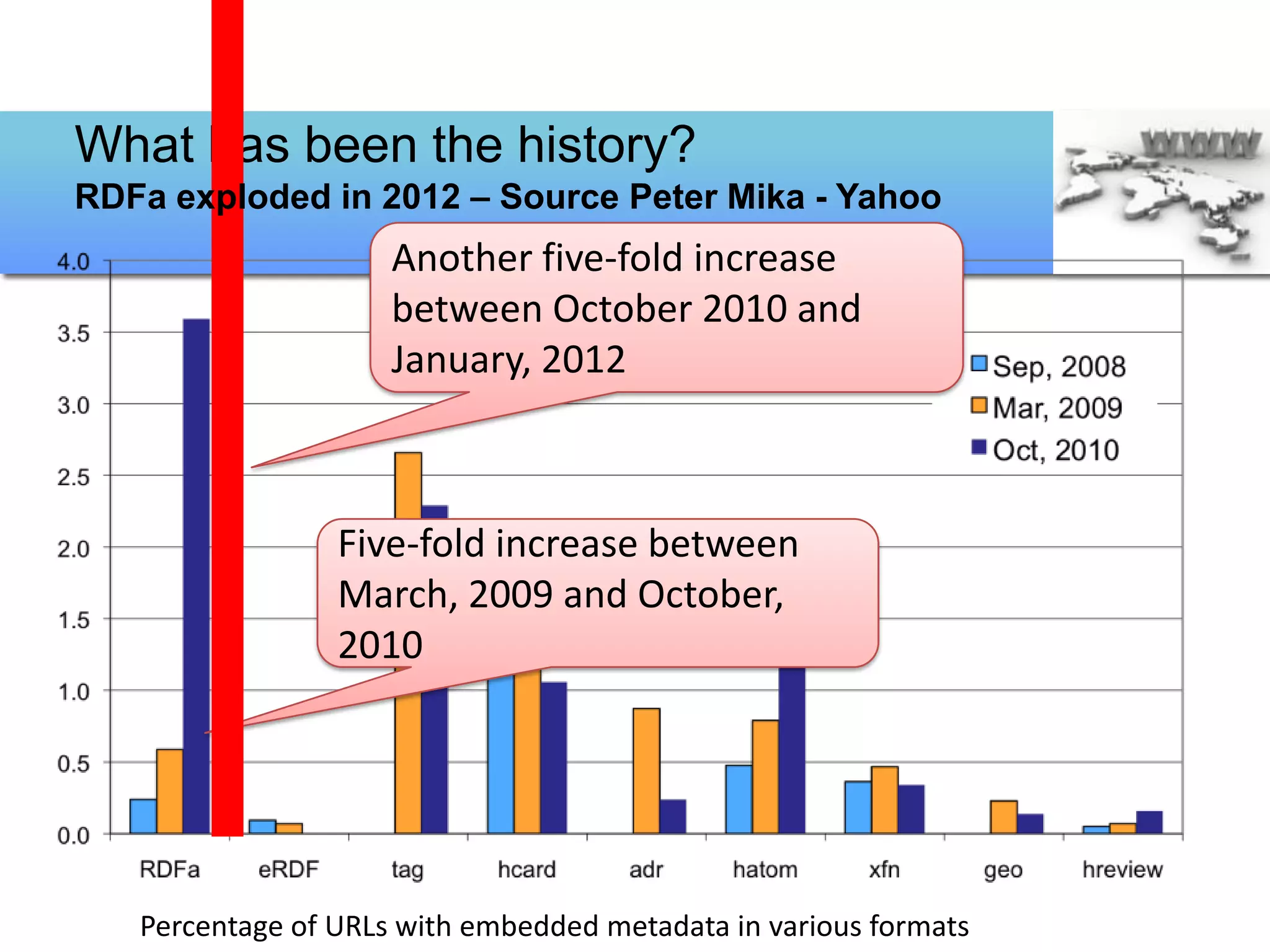 What has been the history?
RDFa exploded in 2012 – Source Peter Mika - Yahoo
                     Another five-fold increase
                     between October 2010 and
                     January, 2012



                 Five-fold increase between
                 March, 2009 and October,
                 2010




   Percentage of URLs with embedded metadata in various formats
 