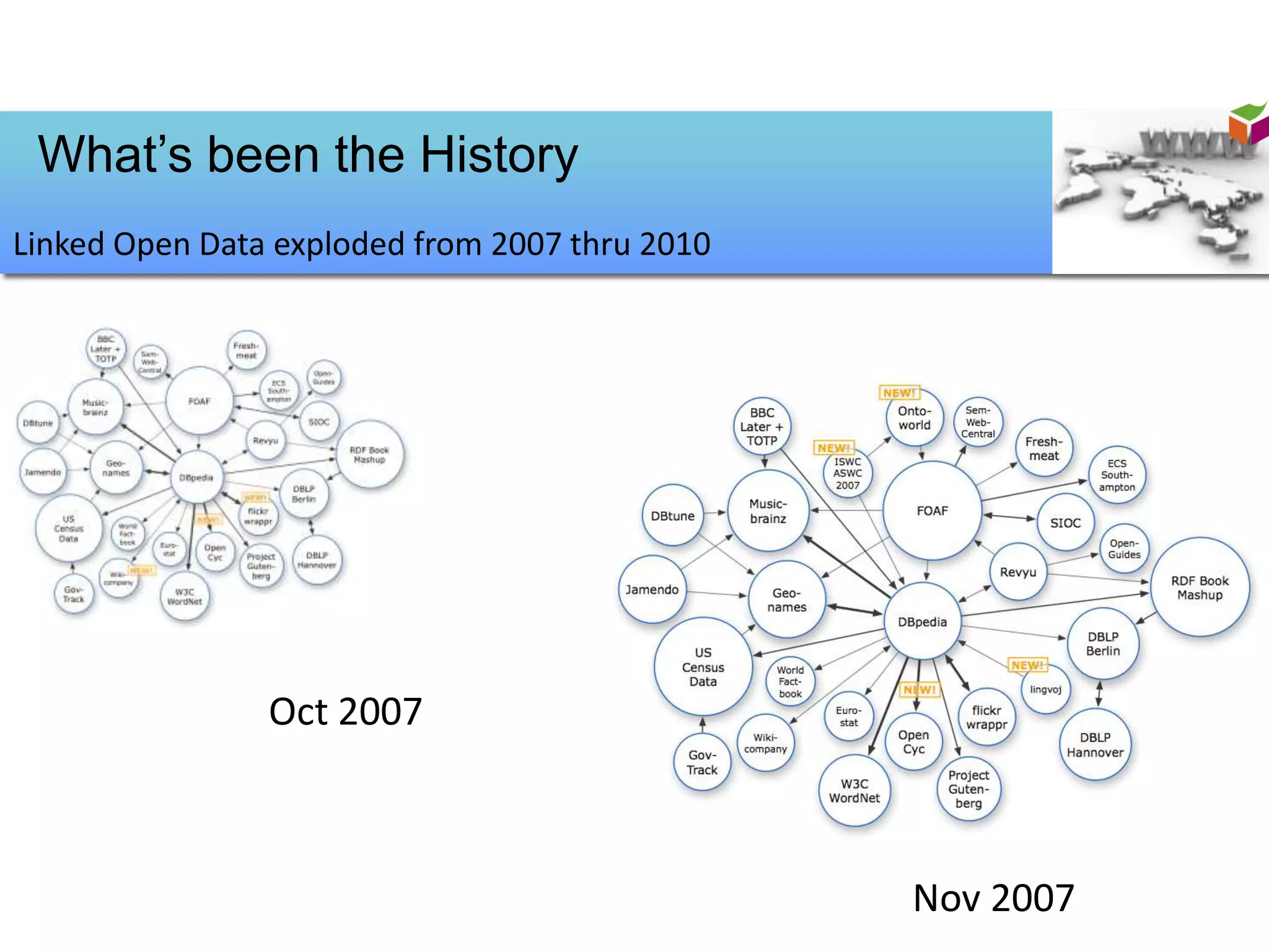 What’s been the History
Linked Open Data exploded from 2007 thru 2010




                Oct 2007



                                                Nov 2007
 