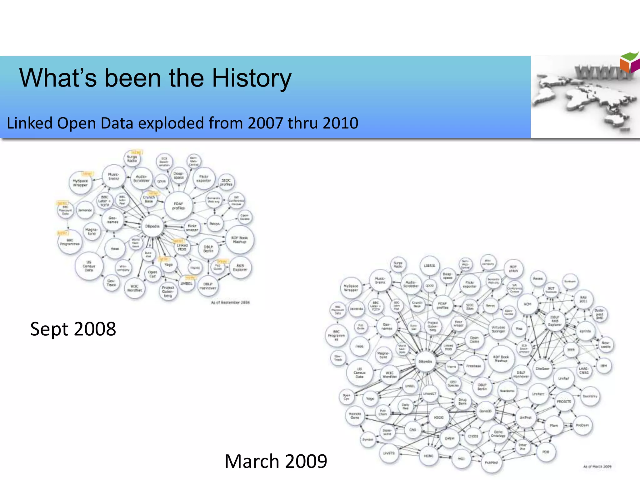 What’s been the History
Linked Open Data exploded from 2007 thru 2010




   Sept 2008




                           March 2009
 