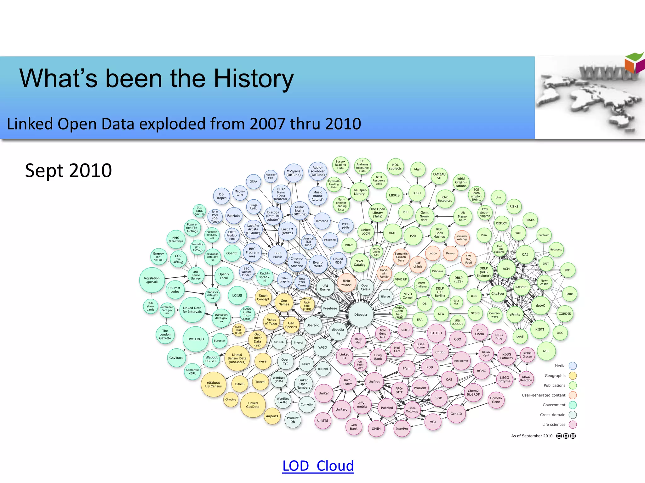 What’s been the History
Linked Open Data exploded from 2007 thru 2010
                                                                                                                                                                                  Sussex                St.




  Sept 2010
                                                                                                                                                                                  Reading            Andrews                     NDL
                                                                                                                                                               Audio-              Lists             Resource                  subjects              t4gm
                                                                                                                                        MySpace               scrobbler                                Lists
                                                                                                                         Moseley        (DBTune)              (DBTune)                                                                                                RAMEAU
                                                                                                                          Folk                                                                                      NTU                                                 SH                  lobid
                                                                                                          GTAA                                                                Plymouth                            Resource
                                                                                                                                                                                                                    Lists
                                                                                                                                                                                                                                                                                           Organi-
                                                                                                                                                                               Reading
                                                                                                                                                                                 Lists
                                                                                                                                                                                                                                                                                           sations
                                                                                                                                Music                                                              The Open                                                                                             ECS
                                                                                              Magna-                            Brainz                         Music
                                                                                DB             tune                                                                                                 Library                                        LCSH                                                South-
                                                                                                                                (Data                          Brainz                                                          LIBRIS                                                                  ampton
                                                                              Tropes                                                                                                                                                                                          lobid                                       Ulm
                                                                                                                              Incubator)                      (zitgist)             Man-                                                                                                               EPrints
                                                                                                                                                                                                                                                                            Resources
                                                                                                                                                                                   chester
                                                                                                          Surge                                                                    Reading
                                                             biz.                                                                                Music                                                                                                                                                                               RISKS
                                                                                                          Radio                                                                     Lists                        The Open                                                                                       ECS
                                                            data.        John                                                                   Brainz
                                                                                                                          Discogs                                                                                 Library                  PSH            Gem.                               UB                South-
                                                           gov.uk         Peel                                                                 (DBTune)
                                                                                        FanHubz                          (Data In-                                                                                (Talis)                                 Norm-                             Mann-              ampton
                                                                          (DB                                            cubator)                                 Jamendo                                                                                 datei                             heim                                                  RESEX
                                                                         Tune)
                                                      Popula-                                                                                                                            Poké-                                                                                                                             DEPLOY
                                                                                                         Last.fm
                                                     tion (En-                                                                                                                           pédia
                                                                                                         Artists                     Last.FM                                                            Linked                                                            RDF
                                                      AKTing)         research          EUTC            (DBTune)                     (rdfize)                                                            LCCN                  VIAF                                       Book                                                            Wiki
                                                                      data.gov         Produc-                                                                                                                                                                                                                 Pisa                                        Eurécom
                                                                                                                                                                                                                                                  P20                    Mashup            semantic
                                       NHS                               .uk            tions                                                         classical                                                                                                                            web.org
                                    (EnAKTing)                                                                                                                            Pokedex
                                                                                                                                                         (DB
                                                         Mortality                                                                                     Tune)                               PBAC                                                                                                                            ECS
                                                          (En-
                                                         AKTing)
                                                                                                          BBC                                                                                                     MARC                                                                                                     (RKB                                      Budapest
                                                                                                        Program                                                                                                   Codes                                                                                                  Explorer)
                       Energy                                         education        OpenEI                                 BBC                                                                                  List            Semantic                        Lotico          Revyu                                                         OAI
                        (En-                CO2                       data.gov                            mes                 Music                                                                                                 Crunch                                                        SW
                       AKTing)              (En-                         .uk                                                                  Chronic-                           Linked                                                                                                          Dog
                                                                                                                                                                                                     NSZL                            Base
                                           AKTing)                                                                                              ling            Event-            MDB                                                                 RDF                                        Food                                                         IRIT
                                                                                                                                              America           Media                               Catalog
                                                                                                                                                                                                                                                     ohloh
                                                                                                   BBC                                                                                                                                                                                                      DBLP                 ACM                                            IBM
                                                                                                                                                                                                                      Good-                                          BibBase
                                                         Ord-                                     Wildlife                                                                                                                                                                                                  (RKB
                                                                                   Openly                          Recht-                                                                                              win
                                                        nance                                     Finder                                                                                                                                                                                                  Explorer)
                                                                                    Local                          spraak.                                                                                            Family                                                             DBLP
                 legislation                            Survey                                                                       Tele-          New                                                                            VIVO UF
                   .gov.uk                                                                                            nl            graphis         York                                  flickr                                                                                         (L3S)                                                              New-
                                                                                                                                                                                                                                                         VIVO                                                                                               castle
                                                                                                                                                   Times               URI               wrappr         Open                                            Indiana                                                                           RAE2001
                                    UK Post-                                                                                                                          Burner                            Calais                                                            DBLP
                                     codes                            statistics                                                                                                                                                                                           (FU
                                                                                                                                                                                                                                            VIVO                                                                        CiteSeer                                                Roma
                                                                      data.gov              LOIUS                 Taxon                                                                                                   iServe                                         Berlin)                       IEEE
                                                                         .uk                                                                                                                                                               Cornell
                                                                                                                 Concept             Geo
                                                                                                                                                      World                                                                                                                              data
                   ESD                                                                                                                                Fact-                                                                                                   OS                         dcs
                                                                                                                                    Names              book                                                                                                                                                                                               dotAC
                  stan-        reference                                                                                                                                                                                           Project
                                                  Linked Data                                         NASA                                            (FUB)              Freebase
                  dards        data.gov                                                                                                                                                                                            Guten-
                                  .uk
                                                  for Intervals                                       (Data                                                                                                                                                                                            GESIS          Course-
                                                                             transport                                                                                                              DBpedia                          berg                                   STW                                                      ePrints                              CORDIS
                                                                                                      Incu-                                                                                                                                                                                                            ware
                                                                             data.gov                 bator)                                                                                                                        (FUB)
                                                                                                                         Fishes                                                                                                                         ERA                             UN/
                                                                                .uk
                                                                                                                        of Texas         Geo                                                                                                                                          LOCODE
                                                                                                                                                           Uberblic
                                                                                              Euro-                                     Species
                             The                                                               stat                                                                             dbpedia                               TCM                 SIDER                                                           Pub                                             KISTI
                                                                                              (FUB)                                                                               lite                                Gene                                          STITCH                               Chem                                                            JISC
                           London                                                                               Geo                                                                                                                                                                                                       KEGG
                                                                                                                                                                                                                       DIT                                                                                                                LAAS
                           Gazette                   TWC LOGD                                                  Linked                                                                               Daily                                                                                OBO                              Drug
                                                                            Eurostat                            Data           UMBEL            lingvoj                                             Med
                                                                                                                (es)                                                                                                                                    Disea-
                                                                                                                                                                   YAGO                                                            Medi                 some
                                                                                                                                                                                                                                   Care                                  ChEBI                                   KEGG                                         NSF
                                                                                                                                                                                     Linked                                                                                                                                      KEGG            KEGG
                                                                                            Linked                                                                                                                 Drug                                                                                           Cpd
                                     GovTrack                        rdfabout                                                                                                                                                                                                                                                                    Glycan
                                                                                         Sensor Data                                                                                   CT                          Bank                                                                                                         Pathway
                                                                      US SEC                                                         Open                                                                                                                                                Reactome
                                                                                          (Kno.e.sis)             riese                                                                               Uni
                                                                                                                                      Cyc             Lexvo                                          Path-
                                                                                                                                                                                                      way                                                          PDB                                                                                                  Media
                                                     Semantic                                                                                                      totl.net                                                                Pfam
                                                                                                                                                                                                                                                                                                          HGNC
                                                       XBRL
                                                                                                                              WordNet                                                                                                                                                                                        KEGG               KEGG              Geographic
                                                                                                                               (VUA)              Linked                                  Taxo-                                                                                    CAS                                                         Reaction
                                                                      rdfabout                                  Twarql                                                                                        UniProt                                                                                                       Enzyme
                                                                                              EUNIS                                                Open                                   nomy
                                                                     US Census                                                                                                                                                                                                                                                                                Publications
                                                                                                                                                 Numbers                                                                           PRO-              ProDom
                                                                                                                                                                                                                                   SITE                                                               Chem2
                                                                                                                                                                   UniRef                                                                                                                            Bio2RDF                                     User-generated content
                                                                                       Climbing                                    WordNet                                                                                                                                SGD                                           Homolo
                                                                                                         Linked                     (W3C)                                                            Affy-                                                                                                               Gene
                                                                                                        GeoData
                                                                                                                                                     Cornetto
                                                                                                                                                                                                     metrix                                                                                                                                                   Government
                                                                                                                                                                                                                          PubMed              Gene
                                                                                                                                                                                   UniParc
                                                                                                                                                                                                                                             Ontology
                                                                                                                                                                                                                                                                                     GeneID                                                                 Cross-domain
                                                                                                                         Airports
                                                                                                                                         Product
                                                                                                                                           DB                     UniSTS                                                                                            MGI
                                                                                                                                                                                                 Gen                                                                                                                                                          Life sciences
                                                                                                                                                                                                 Bank            OMIM              InterPro

                                                                                                                                                                                                                                                                                                                                       As of September 2010




                                                                                                                                      LOD Cloud
 