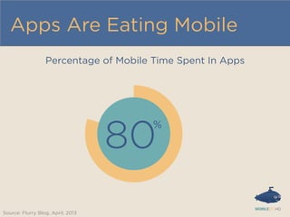 Apps Are Eating Mobile
Percentage of Mobile Time Spent In Apps
Source: Flurry Blog, April, 2013
80
%
 