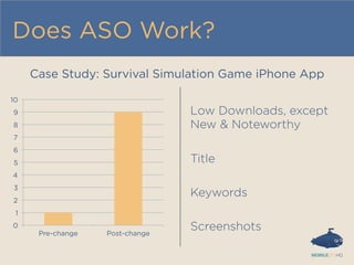 Does ASO Work?
0
1
2
3
4
5
6
7
8
9
10
Pre-change Post-change
Case Study: Survival Simulation Game iPhone App
Low Downloads, except
New & Noteworthy
Title
Keywords
Screenshots
 