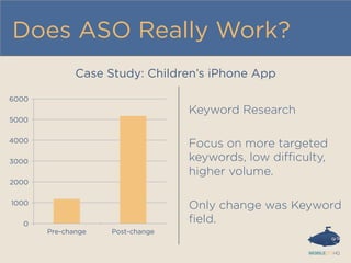 Does ASO Really Work?
0
1000
2000
3000
4000
5000
6000
Pre-change Post-change
Case Study: Children’s iPhone App
Keyword Research
Focus on more targeted
keywords, low diﬃculty,
higher volume.
Only change was Keyword
ﬁeld.
 