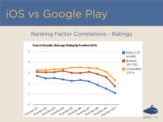 iOS vs Google Play
Ranking Factor Correlations - Ratings
 