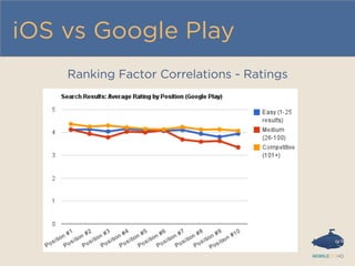iOS vs Google Play
Ranking Factor Correlations - Ratings
 