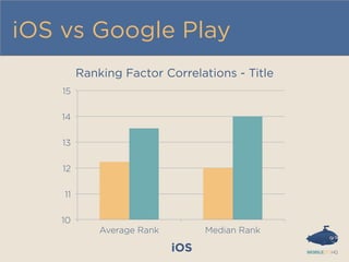 iOS vs Google Play
Ranking Factor Correlations - Title
10
11
12
13
14
15
Average Rank Median Rank
iOS
 