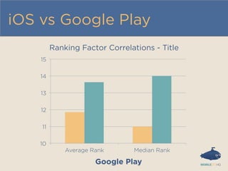 iOS vs Google Play
Ranking Factor Correlations - Title
10
11
12
13
14
15
Average Rank Median Rank
Google Play
 