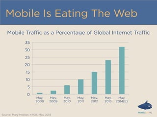 Mobile Is Eating The Web
0
5
10
15
20
25
30
35
May,
2008
May,
2009
May,
2010
May,
2011
May,
2012
May,
2013
May,
2014(E)
Mobile Traﬃc as a Percentage of Global Internet Traﬃc
Source: Mary Meeker, KPCB, May, 2013
 