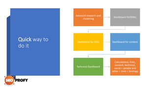Quick way to
do it
Keyword research and
clustering
Dashboard OVERALL
Dashboard for links Dashboard for content
Technical Dashboard
Calculations: links,
content, technical,
social + people and
other + time = Strategy
 