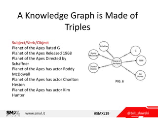 @bill_slawskiwww.smxl.it #SMXL19
A Knowledge Graph is Made of
Triples
Subject/Verb/Object
Planet of the Apes Rated G
Plane...