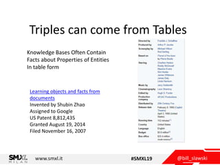 @bill_slawskiwww.smxl.it #SMXL19
Triples can come from Tables
Knowledge Bases Often Contain
Facts about Properties of Enti...