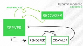 @bart_goralewicz
Dynamic rendering
explained
SERVER
BROWSER
Initial HTML + JS
CRAWLERRENDERER
Static HTML
 