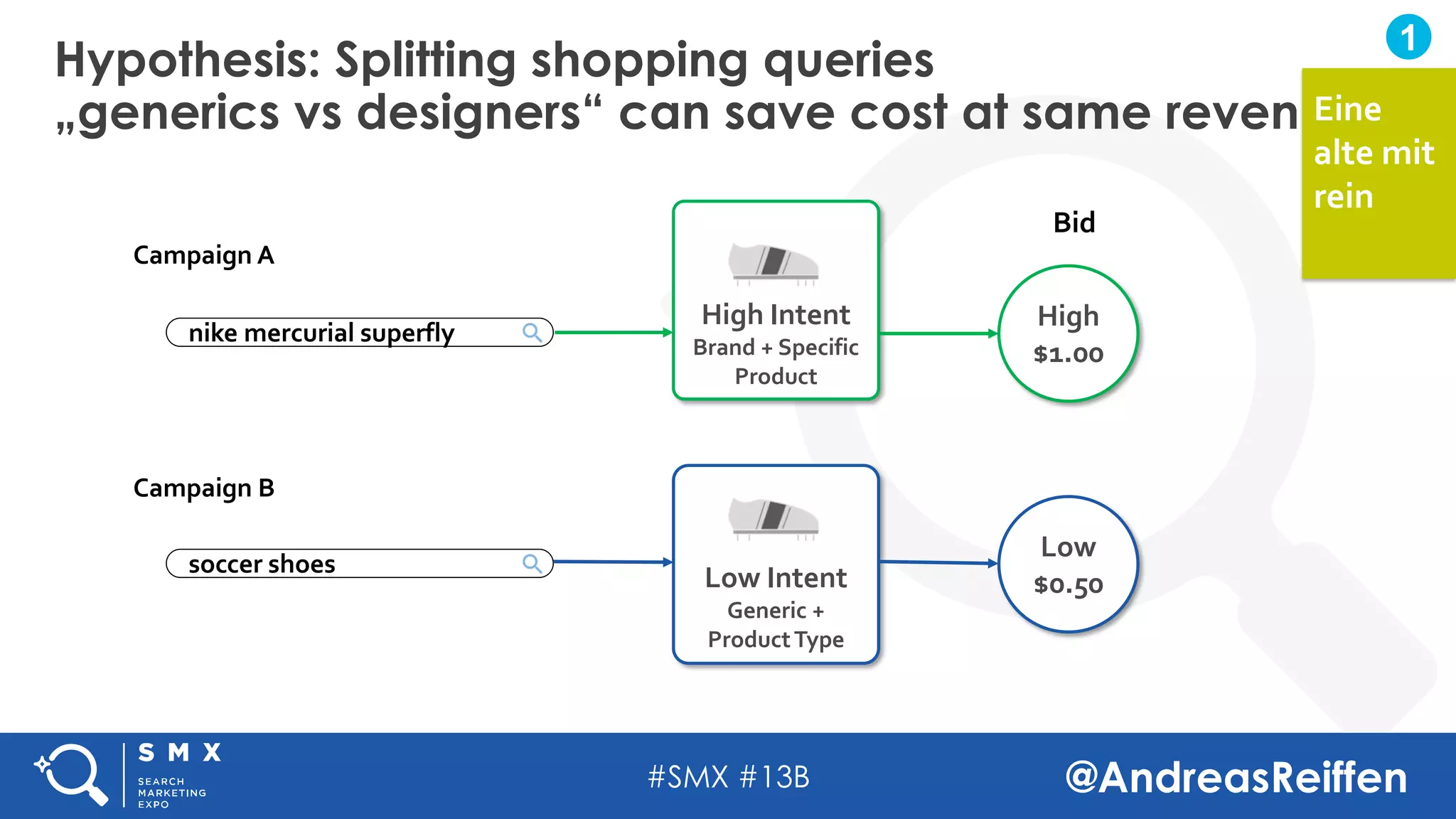 #SMX #13B @AndreasReiffen
High Intent
Brand + Specific
Product
Low Intent
Generic +
ProductType
High
$1.00
Low
$0.50
nike mercurial superfly
soccer shoes
Bid
Campaign A
Campaign B
Hypothesis: Splitting shopping queries
„generics vs designers“ can save cost at same revenueEine
alte mit
rein
1
 