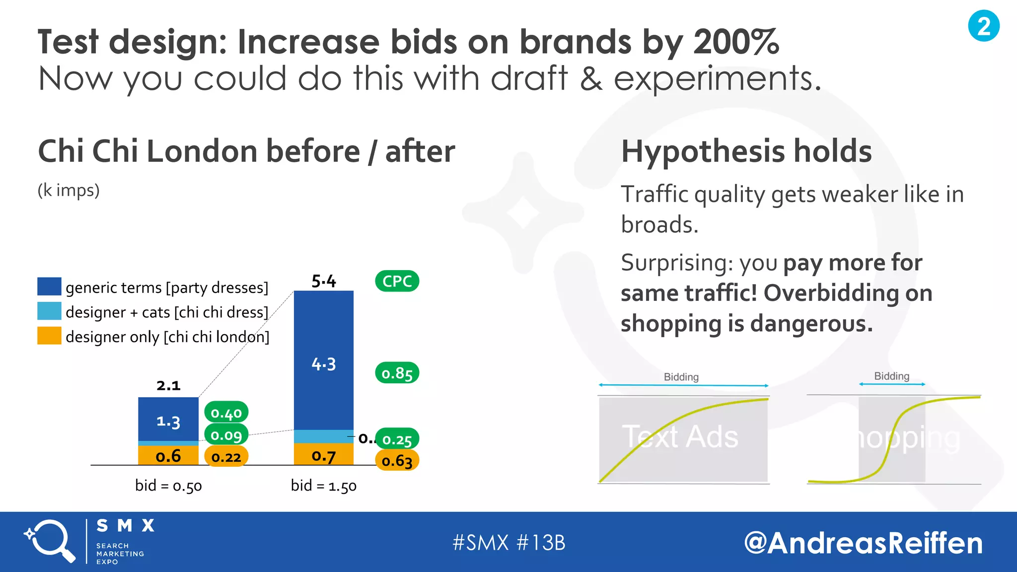 #SMX #13B @AndreasReiffen
Test design: Increase bids on brands by 200%
Now you could do this with draft & experiments.
Chi Chi London before / after
(k imps)
Hypothesis holds
Traffic quality gets weaker like in
broads.
Surprising: you pay more for
same traffic! Overbidding on
shopping is dangerous.
4.3
2.1
0.6
1.3
bid = 1.50bid = 0.50
5.4
0.7
0.4
designer only [chi chi london]
designer + cats [chi chi dress]
generic terms [party dresses]
0.40
0.09
0.22
0.85
0.25
0.63
CPC
2
 
