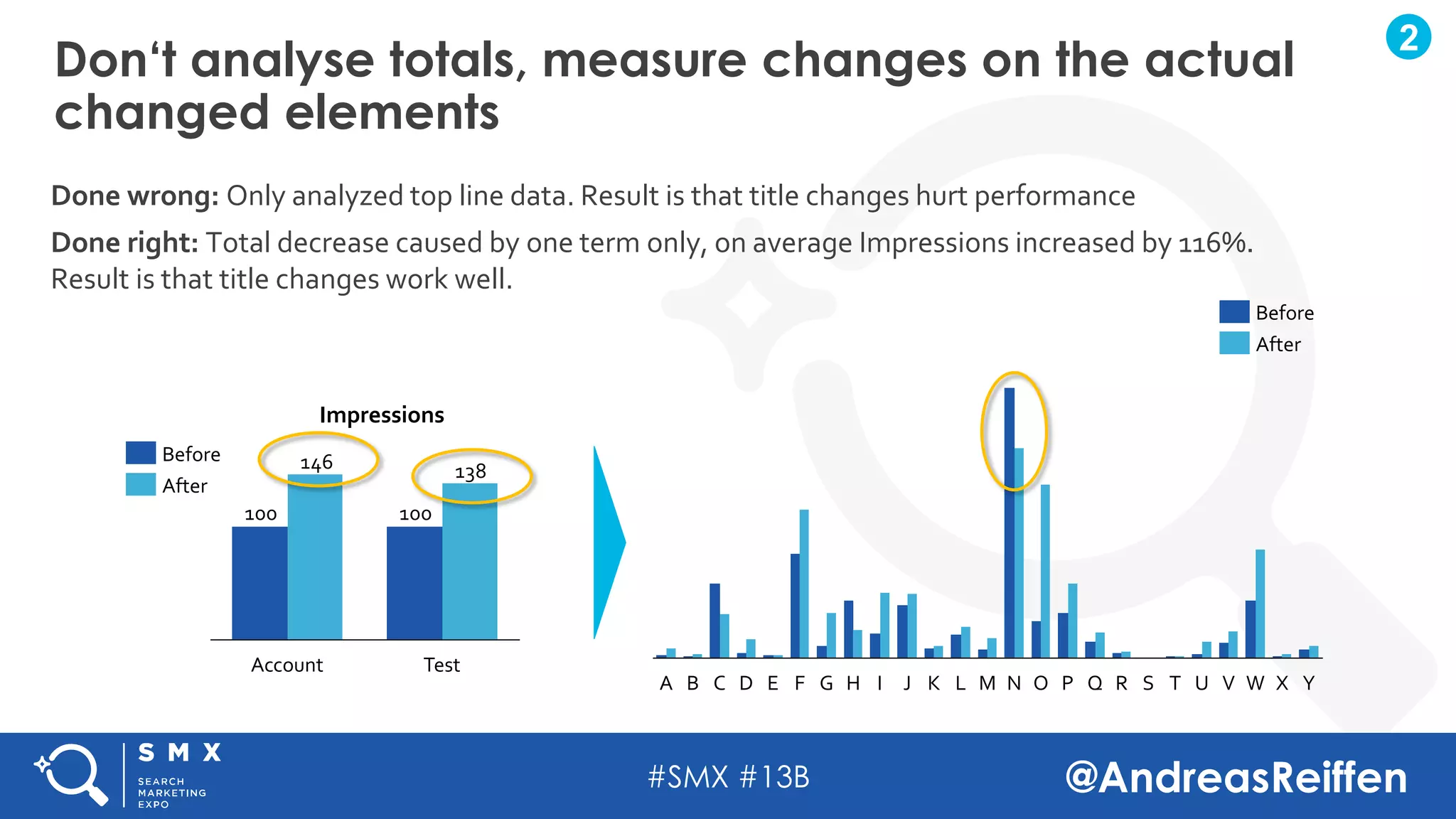#SMX #13B @AndreasReiffen
Don‘t analyse totals, measure changes on the actual
changed elements
2
Done wrong: Only analyzed top line data. Result is that title changes hurt performance
Done right: Total decrease caused by one term only, on average Impressions increased by 116%.
Result is that title changes work well.
100100
138146
Account Test
Before
After
Impressions
T XOB NK P SJ UIGD YC E MF Q V WRLA H
After
Before
 