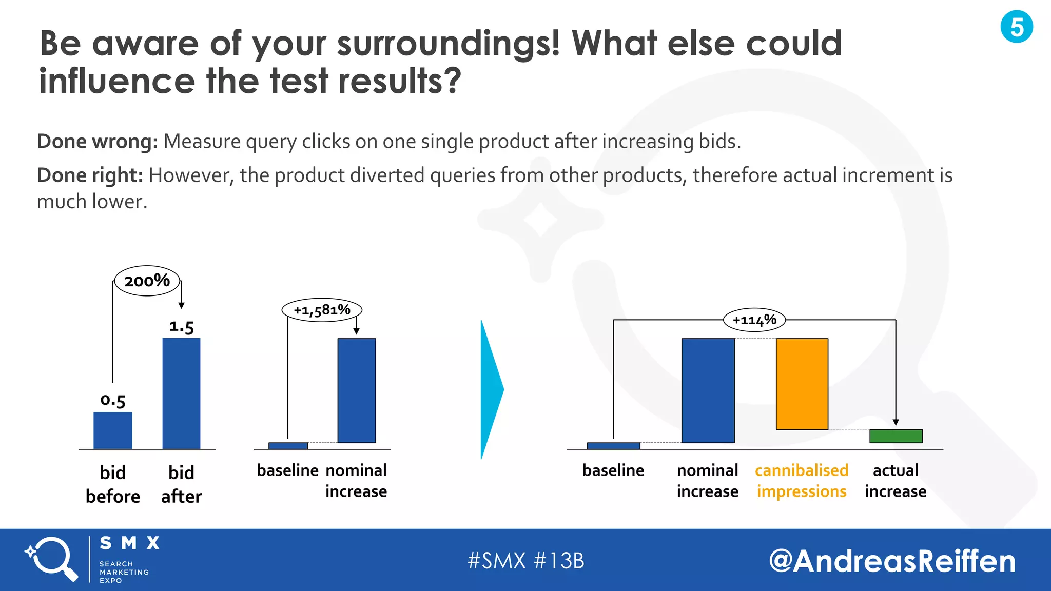 #SMX #13B @AndreasReiffen
Be aware of your surroundings! What else could
influence the test results?
5
Done wrong: Measure query clicks on one single product after increasing bids.
Done right: However, the product diverted queries from other products, therefore actual increment is
much lower.
1.5
200%
bid
after
bid
before
0.5
nominal
increase
baseline
+1,581%
actual
increase
nominal
increase
cannibalised
impressions
baseline
+114%
 
