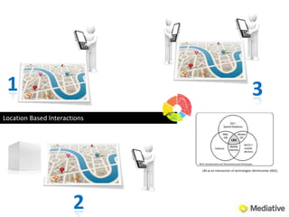 13Location Based InteractionsLBS as an intersection of technologies (Brimicombe 2002).2