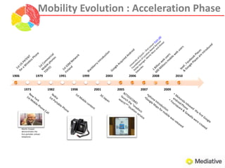 Mobility Evolution : Acceleration PhaseUniversity of Zurich – first Lesson from LBSFoundations of Location Based ServicesStefan Steiniger, Moritz Neun and Alistair EdwardesIpad , Facebook Places  & Google Places are introduced1st CommercialMobile phonesTOKYO1 Billion web users600 Millions mobile web users1st US PATENT for a Wireless PhoneGoogle AcquiredAndroidBlackberry introduction1st GSM NetworkFinland3G JapanNokia1st Portable Phone1st Mobile contentNew York1st Mobile Phone CallNTTDOCOMOlaunch the "imadoco search™" location serviceMotorola released  the first Google android Phone