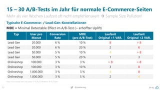pa.ag
@peakaceag
23
15 – 30 A/B-Tests im Jahr für normale E-Commerce-Seiten
Mehr als vier Wochen Laufzeit oft nicht empfehlenswert → Sample Size Pollution!
https://cxl.com/ab-test-calculator/ // 95 % Confidence; 80 % Power
Typ User pro
Monat
Conversion
Rate
MDE
(pro A/B-Test)
Laufzeit
Original +1 VAR.
Laufzeit
Original +2 VAR.
Lead Gen 20.000 6 % 10 % 8 > 8
Lead Gen 20.000 6 % 20 % 2 6
Lead Gen 50.000 5 % 10 % 4 > 8
Lead Gen 50.000 5 % 20 % 1 3
Onlineshop 100.000 3 % 3 % > 8 > 8
Onlineshop 100.000 3 % 10 % 3 8
Onlineshop 1.000.000 3 % 3 % 4 8
Onlineshop 1.000.000 3 % 5 % 2 4
Typische E-Commerce- / Lead-Gen-Konstellationen
MDE = Minimal Detectable Effect im A/B-Test (~ erhoffter Uplift)
 