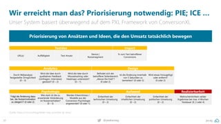 pa.ag
@peakaceag
30
Wir erreicht man das? Priorisierung notwendig: PIE; ICE …
Unser System basiert überwiegend auf dem PXL Framework von ConversionXL
Quelle: https://cxl.com/blog/better-way-prioritize-ab-tests/
Priorisierung von Ansätzen und Ideen, die den Umsatz tatsächlich bewegen
Analytics Design
Durch Webanalyse
festgestellte Dringlichkeit
(0 – 3)
Wird die Idee durch
qualitatives Feedback
(Umfragen, Interviews)
gestützt? (0 – 2)
Wird die Idee durch
Mousetracking oder
Heatmaps unterstützt?
(0 – 1)
Befindet sich der
betroffene Seitenbereich
„Above the Fold"?
(0 oder 2)
Ist die Änderung innerhalb
von 5 Sekunden zu
bemerken? (0 oder 2)
Wird etwas hinzugefügt
oder entfernt?
(0 oder 2)
Psychologie Aufwand Realisierbarkeit
Trägt die Änderung dazu
bei, die Nutzermotivation
zu steigern? (0 oder 2)
Wie stark ist die zu
erwartende Veränderung
im Nutzerverhalten?
(0 – 3)
Werden Erkenntnisse /
Modelle aus der
Conversion-Psychologie
angewendet? (0 oder 1)
Einfachheit der
technischen Umsetzung
(0 – 2)
Einfachheit der
inhaltlichen Umsetzung
(0 – 2)
Einfachheit der
politischen Umsetzung
(0 – 2)
Wahrscheinlichkeit valider
Ergebnisse bei max. 4 Wochen
Testdauer (0, 2 oder 4)
Testidee Impact
URL(s) Auffälligkeit Test-Ansatz
Device |
Nutzersegment
% vom Test betroffener
Conversions
 