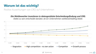 pa.ag
@peakaceag
75
Warum ist das wichtig?
Positive Auswirkungen von CRO auf Unternehmen
0
0,5
1
1,5
2
2,5
H1 2020 H2 2020 H1 2021 H2 2021 H1 2022 H2 2022 H1 2023 H2 2023 H1 2024 H2 2024 H1 2025
Stagnation High competition - no own action Competitor Growth process
Die Wettbewerber investieren in datengestützte Entscheidungsfindung und CRO.
Dabei zu sein entscheidet darüber, ob ein Unternehmen wettbewerbsfähig bleibt.
 