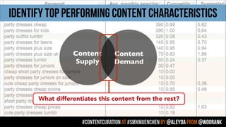 #contentcuration AT #smxmuenchen by @aleyda from @woorank
IDENTIFY TOP PERFORMING CONTENT CHARACTERISTICS
Content	

Supply
Content	

Demand
What differentiates this content from the rest?
 