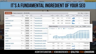 it’s a fundamental ingredient of your seo
#contentcuration AT #smxmuenchen by @aleyda from @woorank
 
