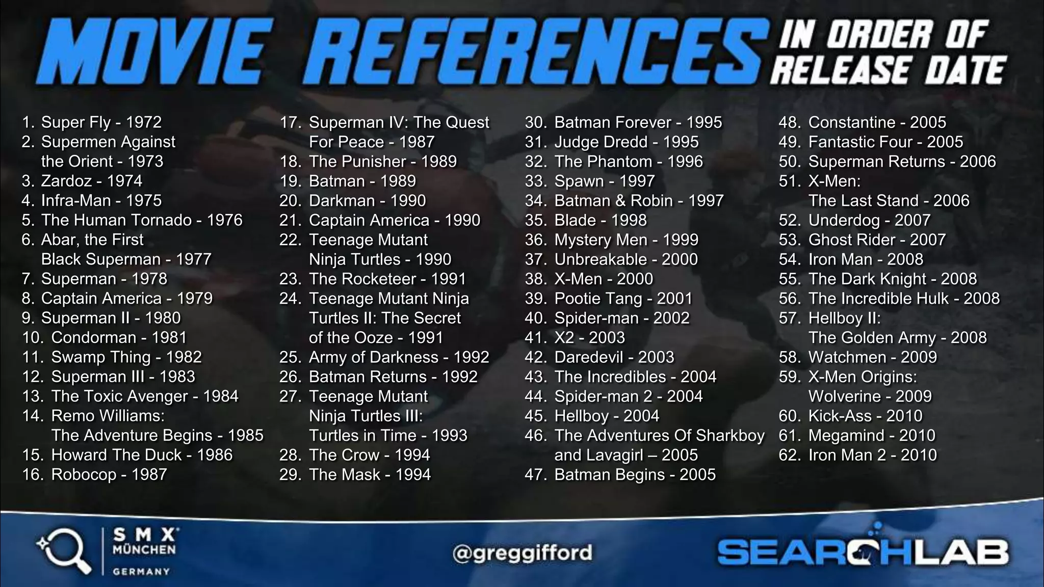 122
1. Super Fly - 1972
2. Supermen Against
the Orient - 1973
3. Zardoz - 1974
4. Infra-Man - 1975
5. The Human Tornado - 1976
6. Abar, the First
Black Superman - 1977
7. Superman - 1978
8. Captain America - 1979
9. Superman II - 1980
10. Condorman - 1981
11. Swamp Thing - 1982
12. Superman III - 1983
13. The Toxic Avenger - 1984
14. Remo Williams:
The Adventure Begins - 1985
15. Howard The Duck - 1986
16. Robocop - 1987
17. Superman IV: The Quest
For Peace - 1987
18. The Punisher - 1989
19. Batman - 1989
20. Darkman - 1990
21. Captain America - 1990
22. Teenage Mutant
Ninja Turtles - 1990
23. The Rocketeer - 1991
24. Teenage Mutant Ninja
Turtles II: The Secret
of the Ooze - 1991
25. Army of Darkness - 1992
26. Batman Returns - 1992
27. Teenage Mutant
Ninja Turtles III:
Turtles in Time - 1993
28. The Crow - 1994
29. The Mask - 1994
30. Batman Forever - 1995
31. Judge Dredd - 1995
32. The Phantom - 1996
33. Spawn - 1997
34. Batman & Robin - 1997
35. Blade - 1998
36. Mystery Men - 1999
37. Unbreakable - 2000
38. X-Men - 2000
39. Pootie Tang - 2001
40. Spider-man - 2002
41. X2 - 2003
42. Daredevil - 2003
43. The Incredibles - 2004
44. Spider-man 2 - 2004
45. Hellboy - 2004
46. The Adventures Of Sharkboy
and Lavagirl – 2005
47. Batman Begins - 2005
48. Constantine - 2005
49. Fantastic Four - 2005
50. Superman Returns - 2006
51. X-Men:
The Last Stand - 2006
52. Underdog - 2007
53. Ghost Rider - 2007
54. Iron Man - 2008
55. The Dark Knight - 2008
56. The Incredible Hulk - 2008
57. Hellboy II:
The Golden Army - 2008
58. Watchmen - 2009
59. X-Men Origins:
Wolverine - 2009
60. Kick-Ass - 2010
61. Megamind - 2010
62. Iron Man 2 - 2010
 