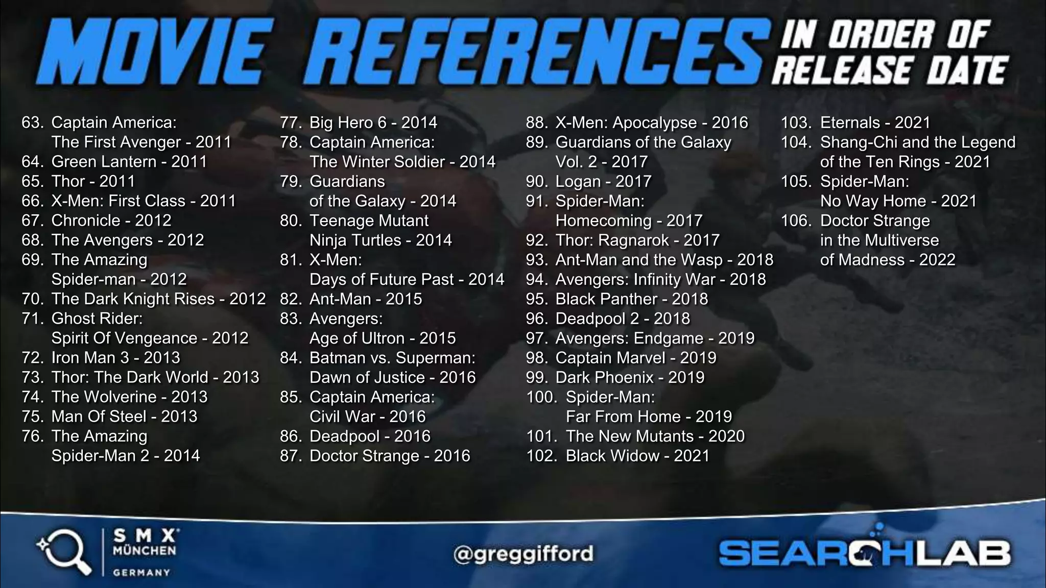 123
63. Captain America:
The First Avenger - 2011
64. Green Lantern - 2011
65. Thor - 2011
66. X-Men: First Class - 2011
67. Chronicle - 2012
68. The Avengers - 2012
69. The Amazing
Spider-man - 2012
70. The Dark Knight Rises - 2012
71. Ghost Rider:
Spirit Of Vengeance - 2012
72. Iron Man 3 - 2013
73. Thor: The Dark World - 2013
74. The Wolverine - 2013
75. Man Of Steel - 2013
76. The Amazing
Spider-Man 2 - 2014
77. Big Hero 6 - 2014
78. Captain America:
The Winter Soldier - 2014
79. Guardians
of the Galaxy - 2014
80. Teenage Mutant
Ninja Turtles - 2014
81. X-Men:
Days of Future Past - 2014
82. Ant-Man - 2015
83. Avengers:
Age of Ultron - 2015
84. Batman vs. Superman:
Dawn of Justice - 2016
85. Captain America:
Civil War - 2016
86. Deadpool - 2016
87. Doctor Strange - 2016
88. X-Men: Apocalypse - 2016
89. Guardians of the Galaxy
Vol. 2 - 2017
90. Logan - 2017
91. Spider-Man:
Homecoming - 2017
92. Thor: Ragnarok - 2017
93. Ant-Man and the Wasp - 2018
94. Avengers: Infinity War - 2018
95. Black Panther - 2018
96. Deadpool 2 - 2018
97. Avengers: Endgame - 2019
98. Captain Marvel - 2019
99. Dark Phoenix - 2019
100. Spider-Man:
Far From Home - 2019
101. The New Mutants - 2020
102. Black Widow - 2021
103. Eternals - 2021
104. Shang-Chi and the Legend
of the Ten Rings - 2021
105. Spider-Man:
No Way Home - 2021
106. Doctor Strange
in the Multiverse
of Madness - 2022
 