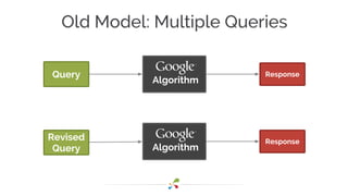 Old Model: Multiple Queries
Query
Algorithm
Response
Revised
Query Algorithm
Response
 
