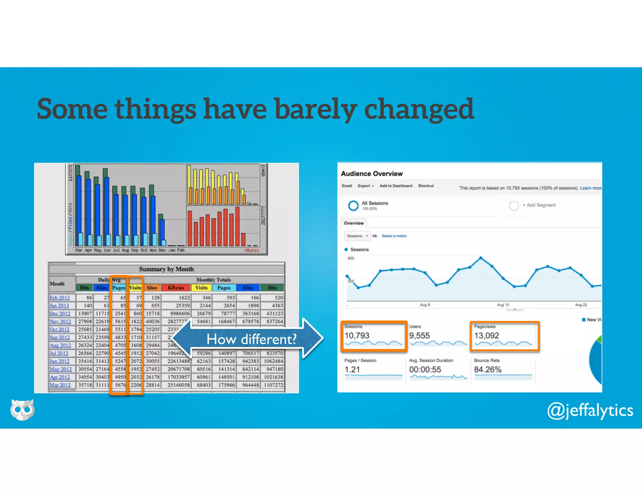@jeffalytics
Some things have barely changed
How different?
 