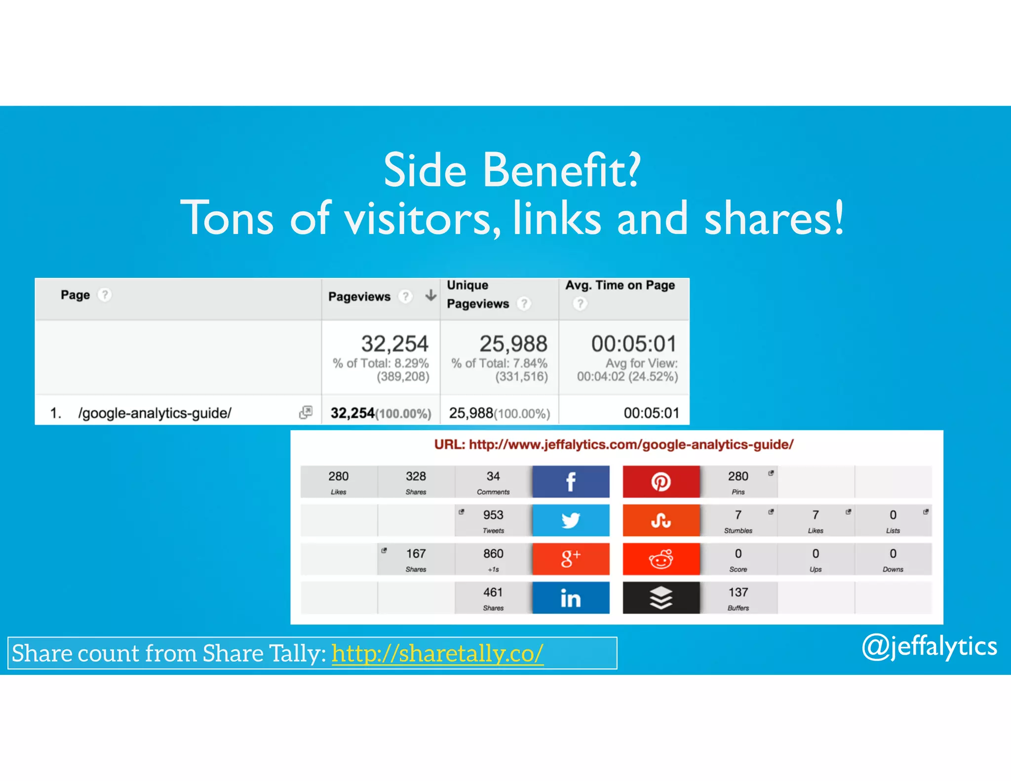 @jeffalytics
Side Beneﬁt?
Tons of visitors, links and shares!
Share count from Share Tally: http://sharetally.co/
 
