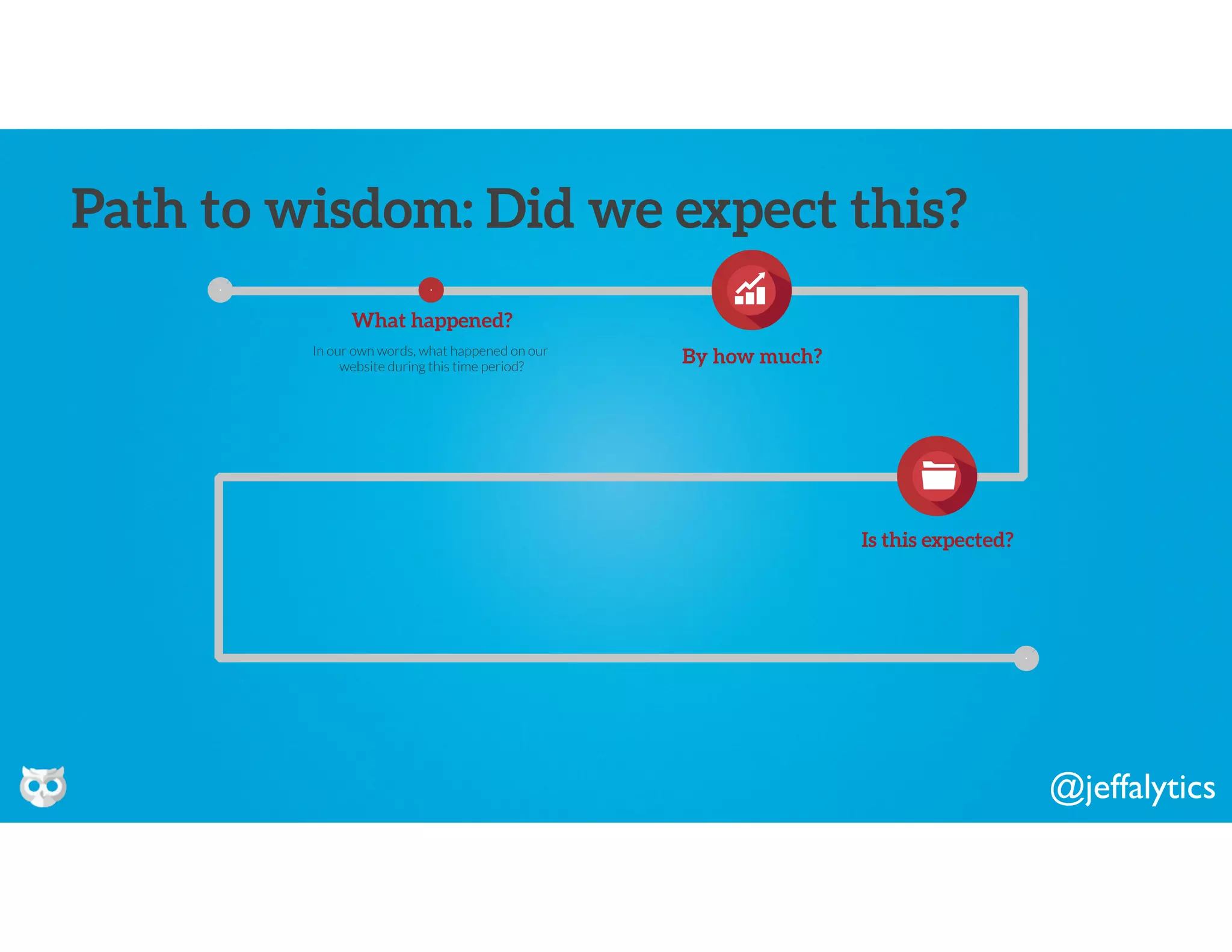 @jeffalytics
In our own words, what happened on our
website during this time period?
What happened?
By how much?
Is this expected?
Path to wisdom: Did we expect this?
 