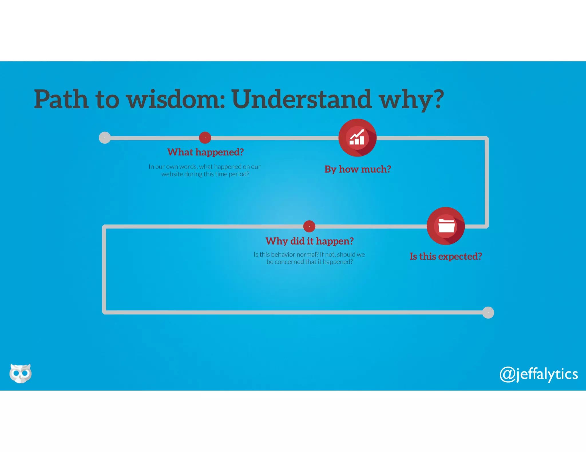 @jeffalytics
In our own words, what happened on our
website during this time period?
What happened?
Is this behavior normal? If not, should we
be concerned that it happened?
Why did it happen?
By how much?
Is this expected?
Path to wisdom: Understand why?
 
